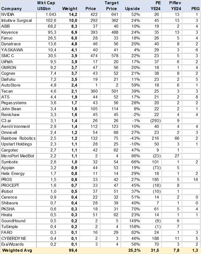 Table BOTZ portfolio consensus price target and valaution