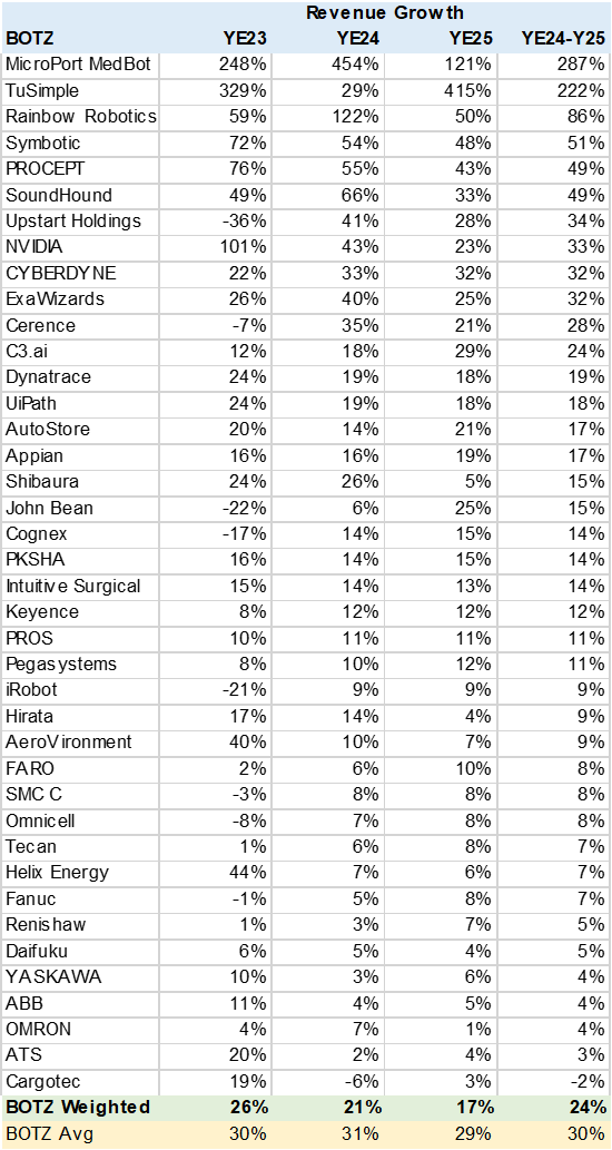 Table BOTZ Consensus Revenue Growth