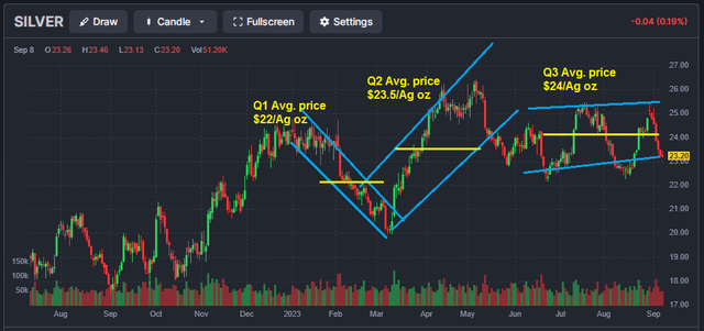 Silver prices