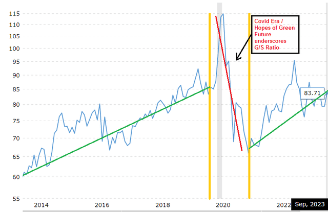 10Y G/S ratio