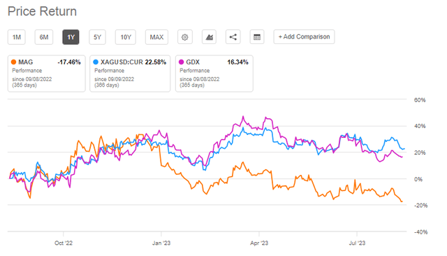 1-year price returns - MAG Silver