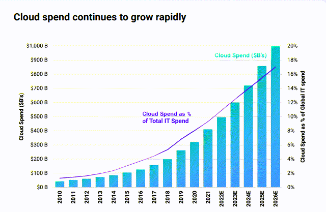 Cloud Spending