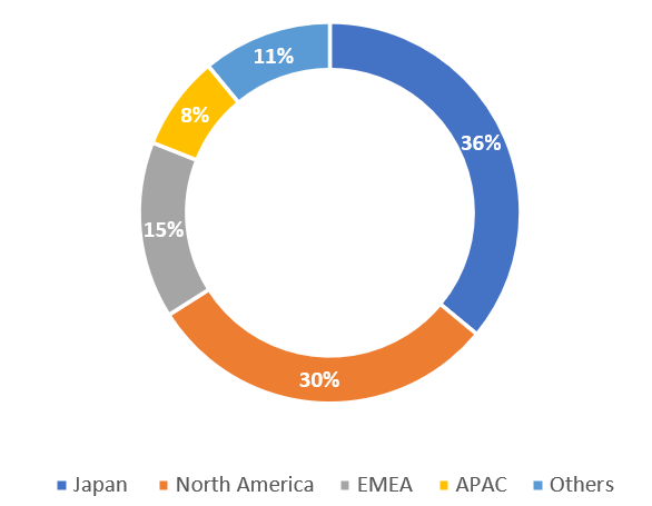 Sales split by geography - H1 FY12/2023