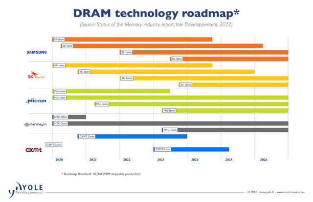 yole dram roadmap