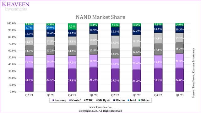 nand share