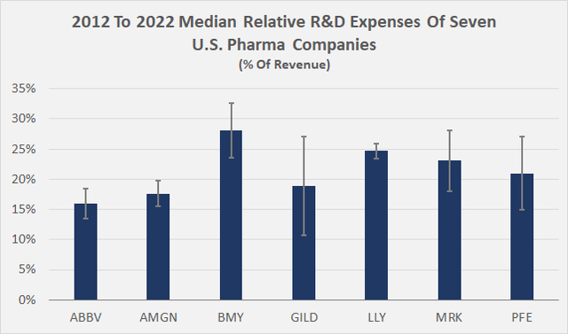 2012 to 2022 median R&D expenses of seven U.S. pharma companies in percent of adjusted revenue