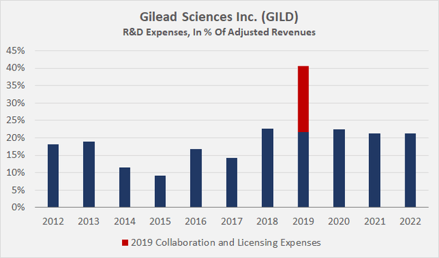 Gilead Sciences: 2012 to 2022 R&D expenses in percent of adjusted revenue