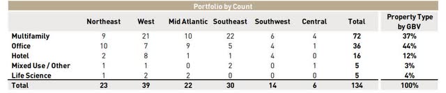 portfolio status