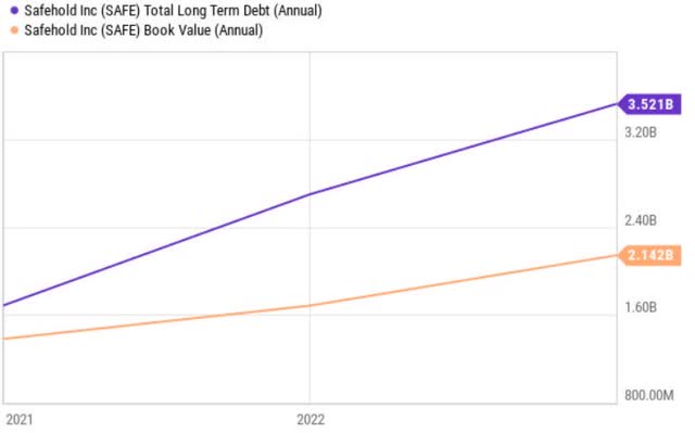 debt to equity