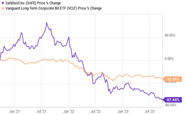 bonds vs SAFE