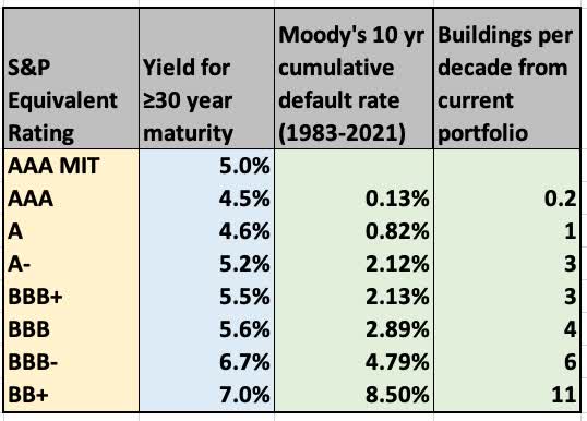 Rates vs bond ratings