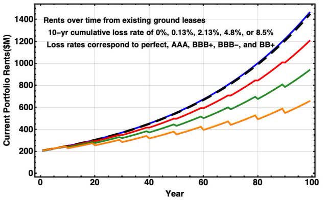 Rents less debt less GA