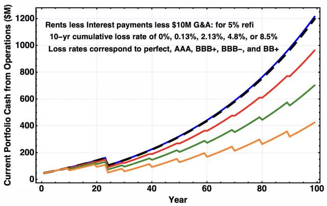 Rents less costs