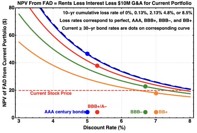 NPV of Rents less costs