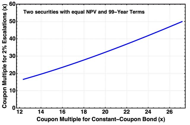 Multiples for bonds