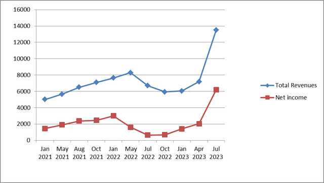 Nvidia Net profit and sales