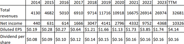 Nvidia revenues and earnings