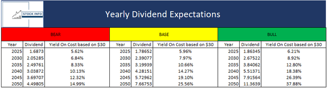 Yearly Dividend Expectations -$VICI