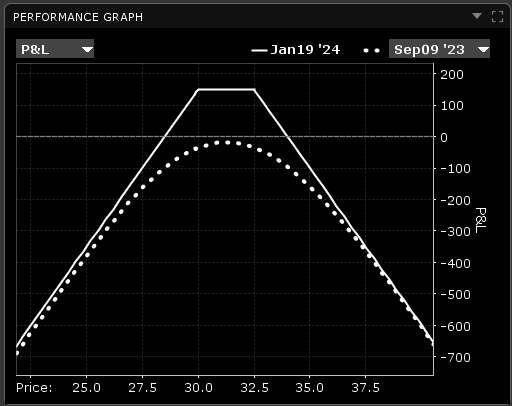 P&L Curve of a Short Strangle