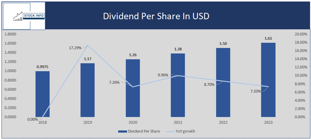 Dividend per Share -$VICI