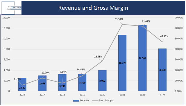 Historical Revenue and Gross Margin -$ZIM