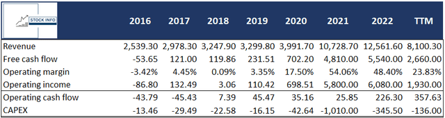 Historical Financials -$ZIM