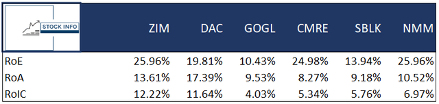 Peer Comparison -$ZIM