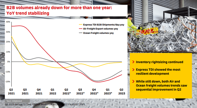 DHL volume recovery