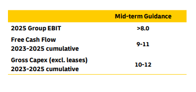 DHL 2025 target