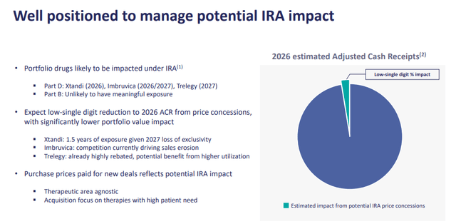 Royalty Pharma IRA impact