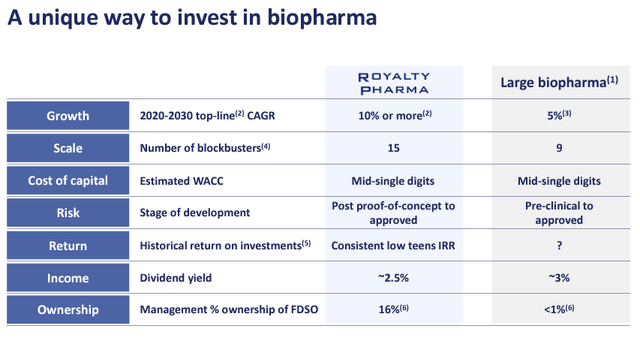 Royalty Pharma in a Snap