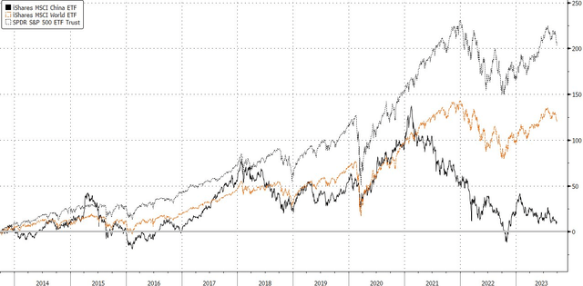 World vs China 10 years