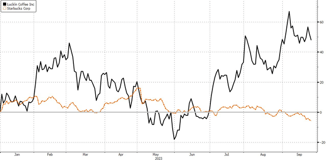 LKNCY vs SBUX