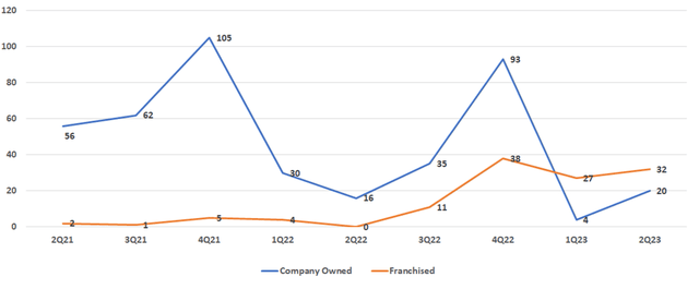 Owned vs franchised openings