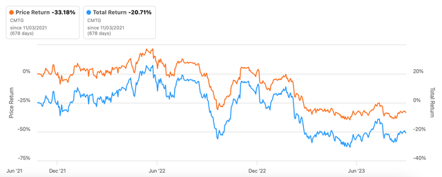 Total returns