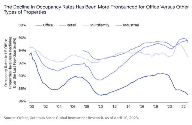 Occupancy rates