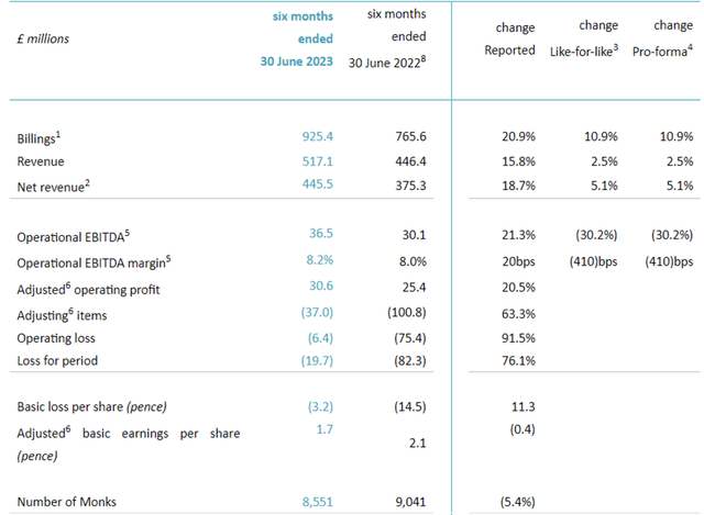 S4 Capital interim results