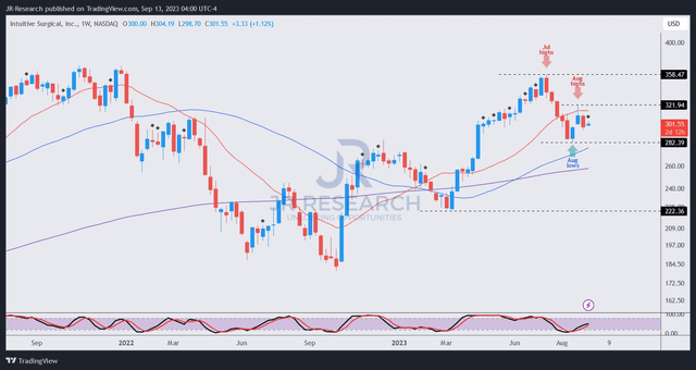 ISRG price chart (weekly)