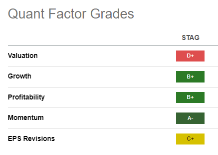 STAG Quant Grades