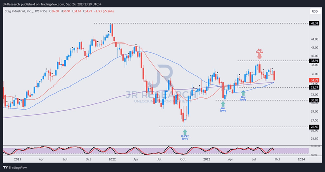 STAG price chart (weekly)