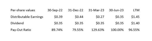 Pay-Out Ratio