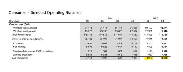 Consumer - Selected Operating Statistics