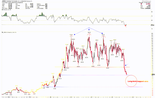 SEDG weekly chart