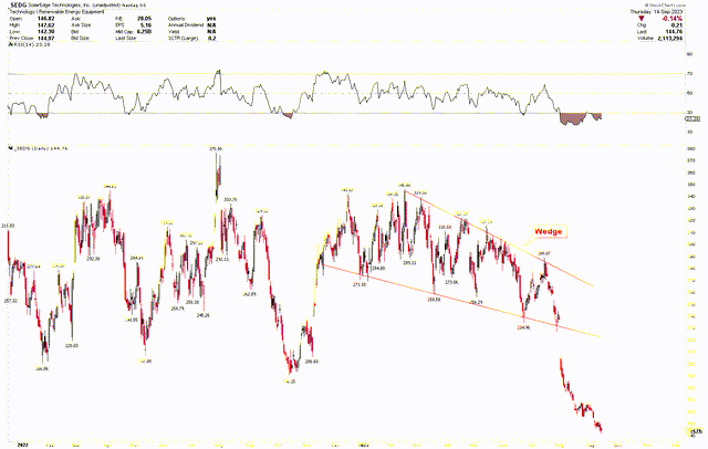 SEDG Daily Chart