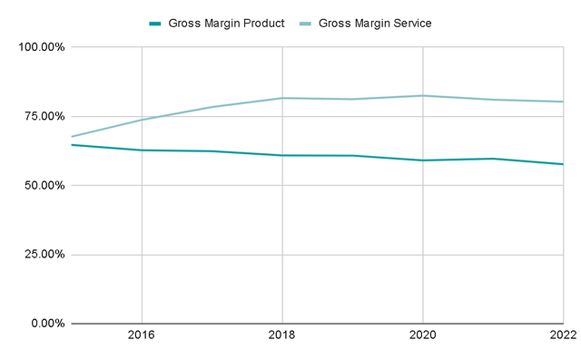 Gross Margins