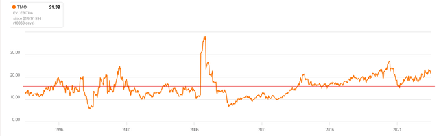 Average EV/EBITDA of 15x