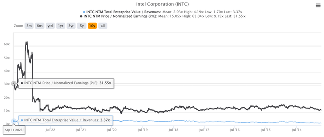 INTC 10Y EV/Revenue and P/E Valuations