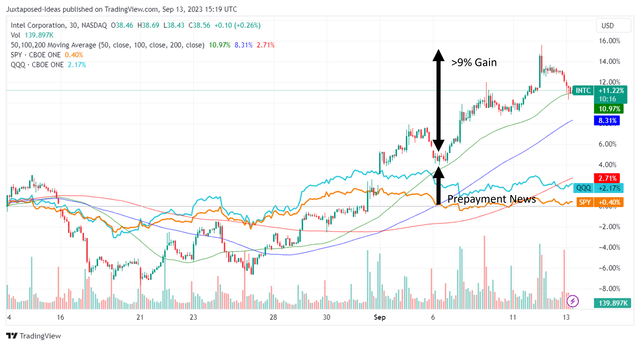 INTC's 1M Stock Performance