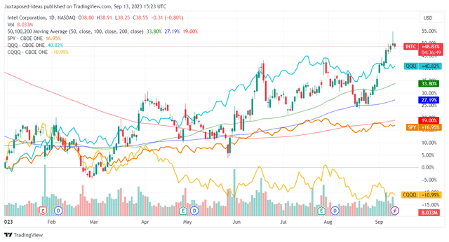 INTC's YTD Stock Performance