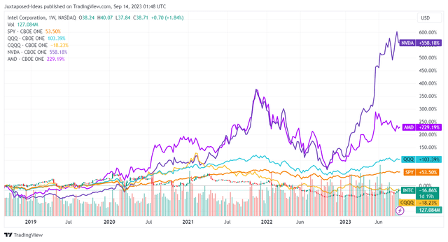 INTC 5Y Performance